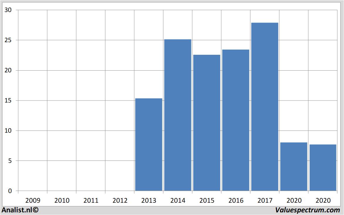 fundamantele data bpost