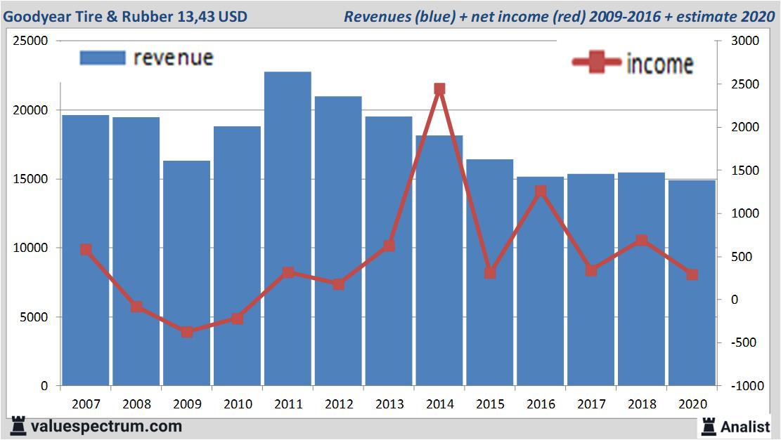 financiele analyse