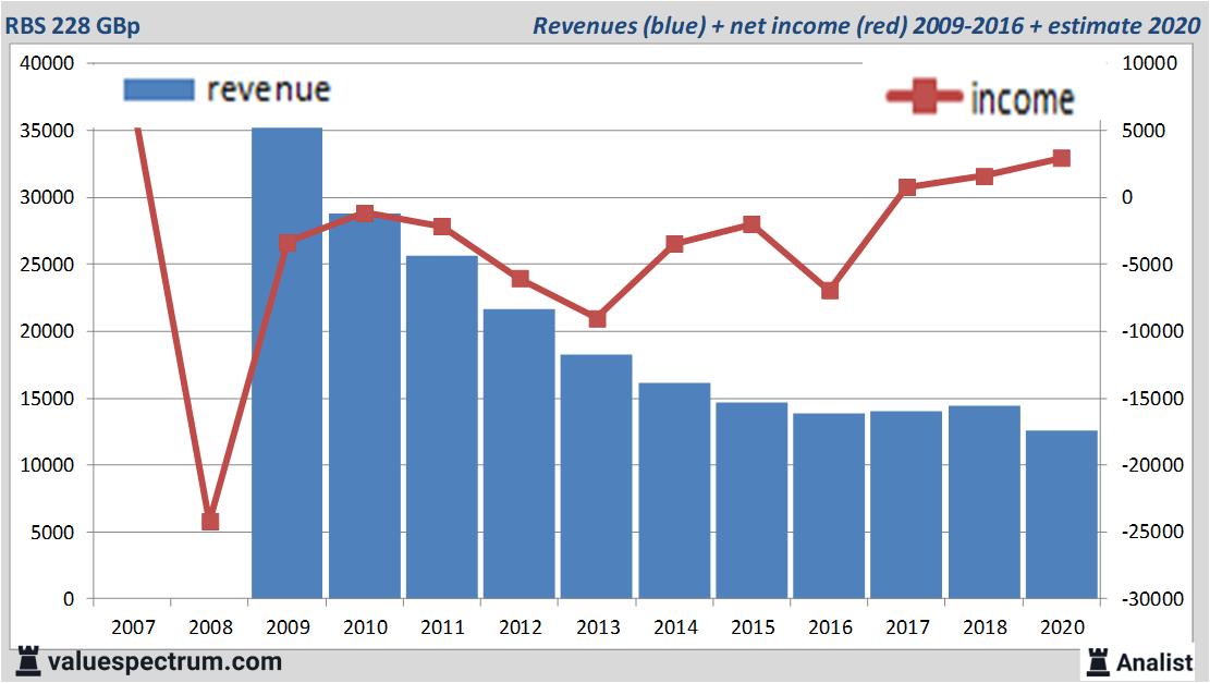 financiele analyse