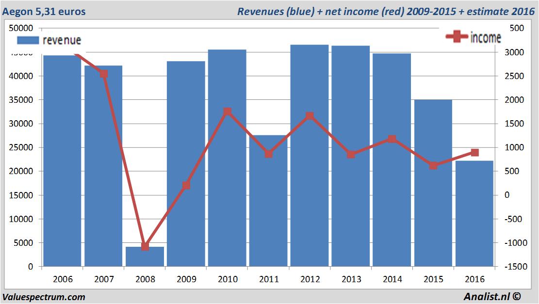 Momenteel zeer fors dividend Aegon Analist.nl