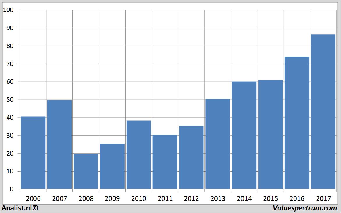 financiele analyse autodesk