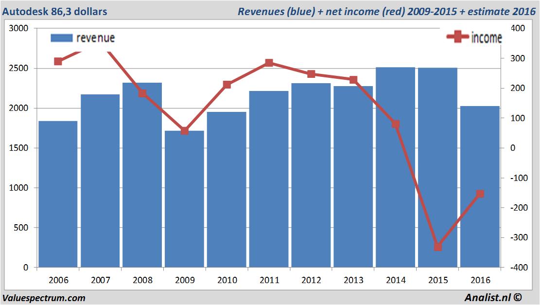 financiele analyse