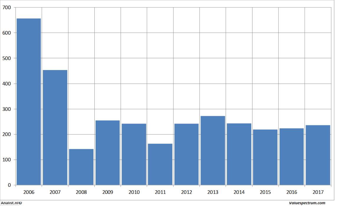 aandelenanalyses barclays