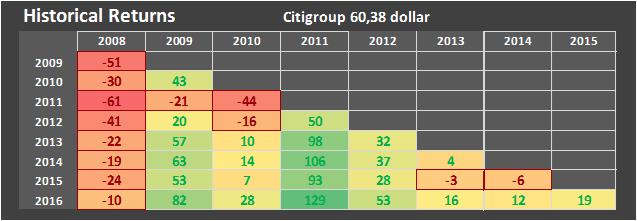 stock Citgroup