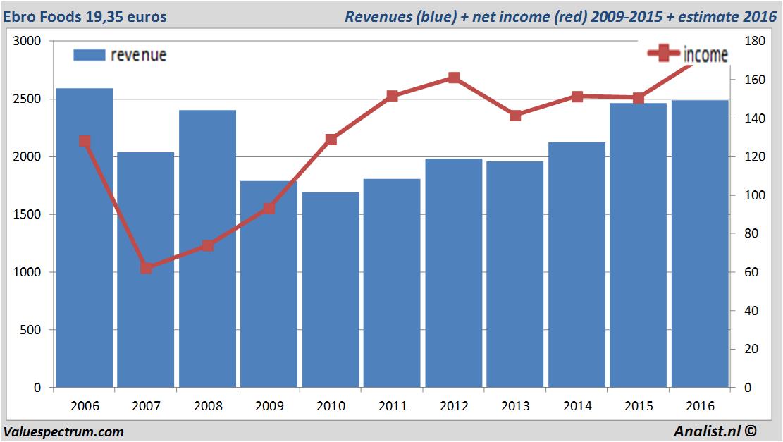 financiele analyse