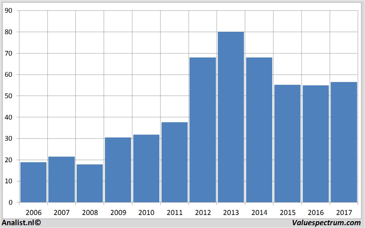 financiele analyse gemalto