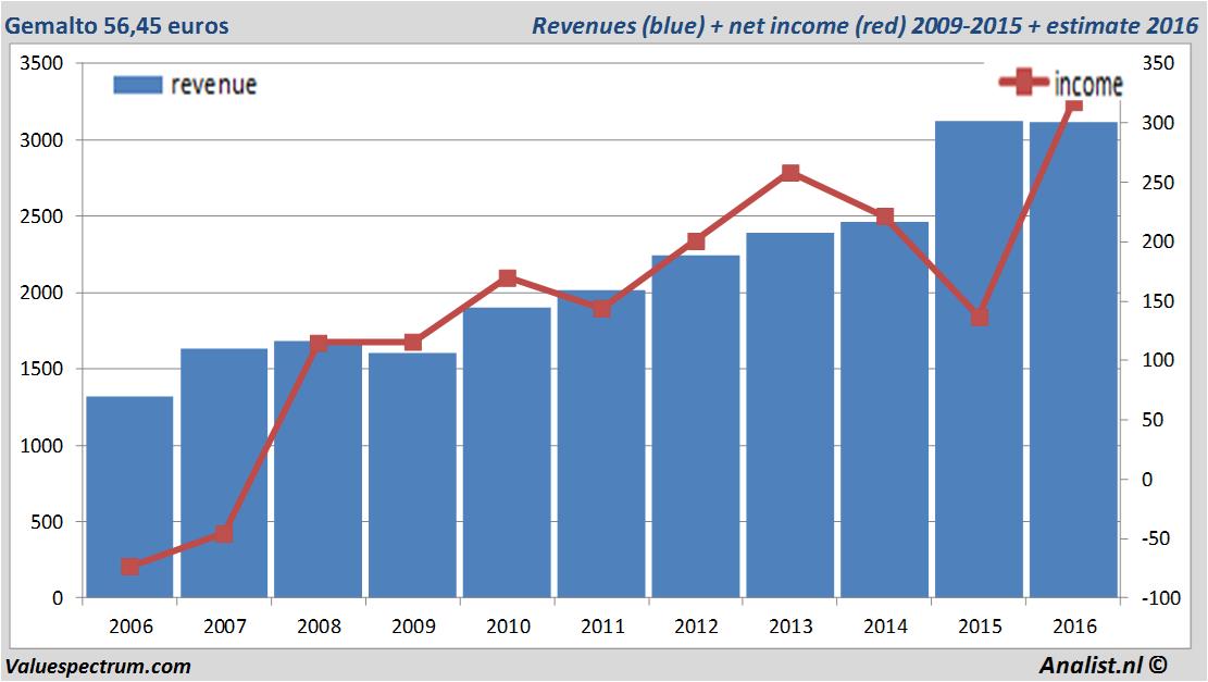 financiele analyse