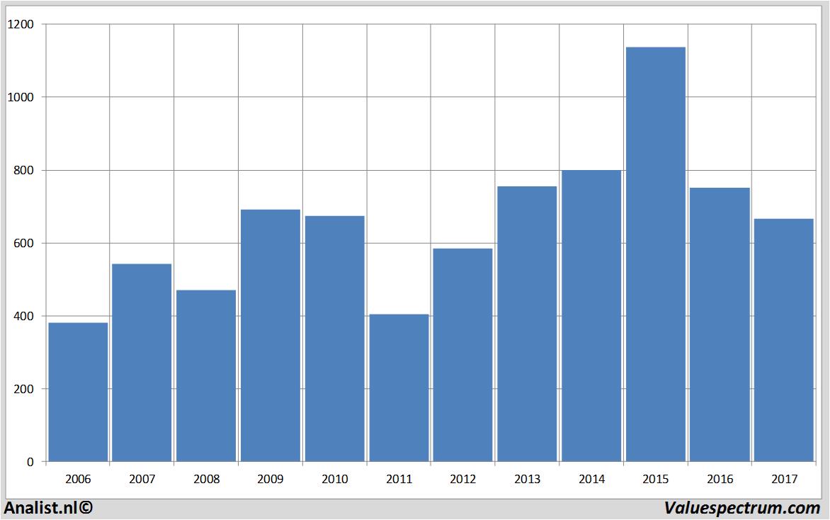 financiele analyse inmarsat