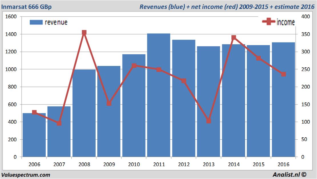 financiele analyse