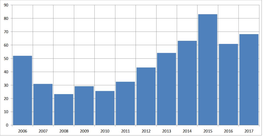 fundmantele data ucb