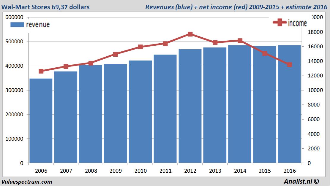 financiele analyse