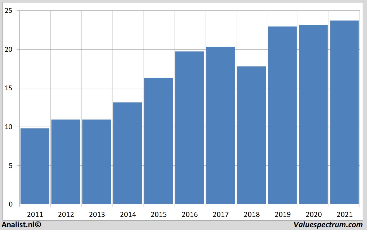 koersdata aholddelhaize