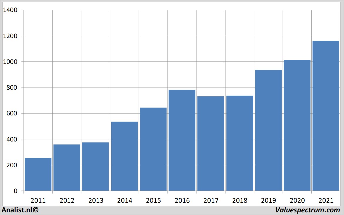 financiële analyse autozone