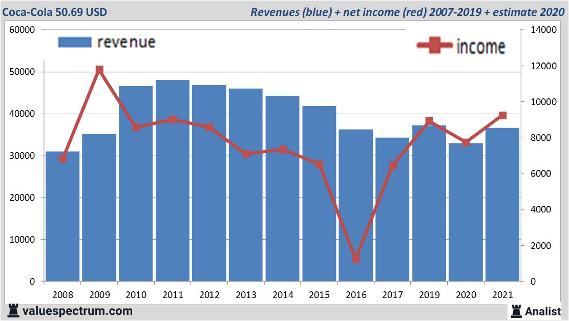 financiële analyse