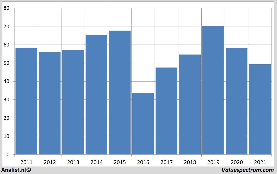 financiële analyse conocophillips