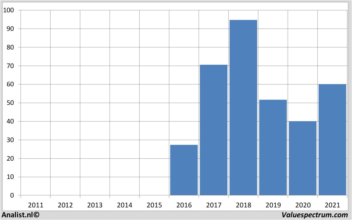 aandelenanalyse covestro