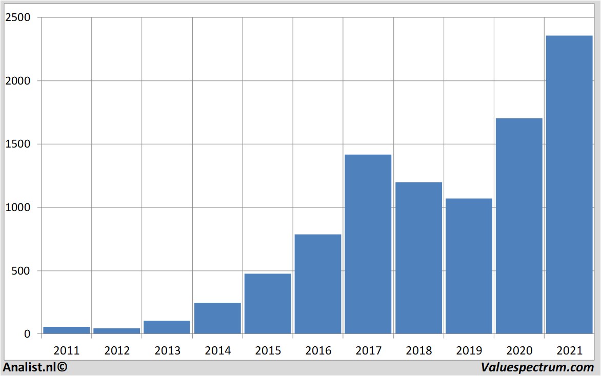 koersdata genmab