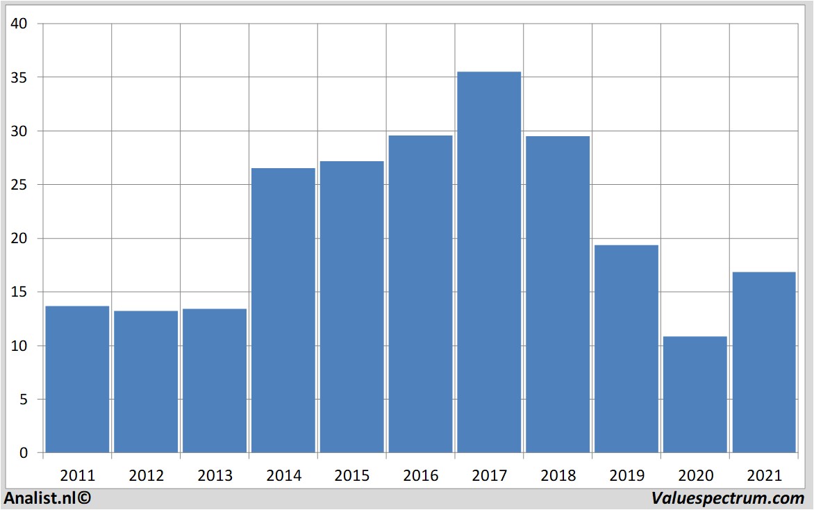 financiële analyse goodyeartire&rubber