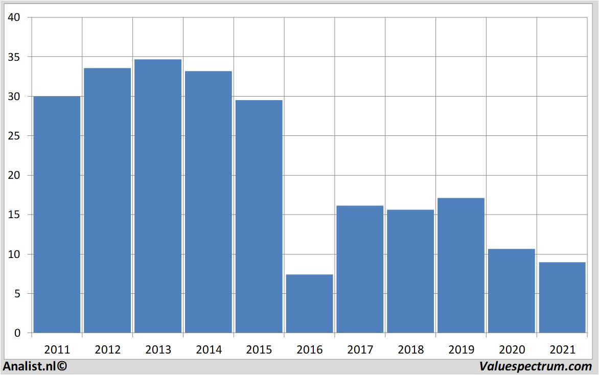 beurskoers marathonoil