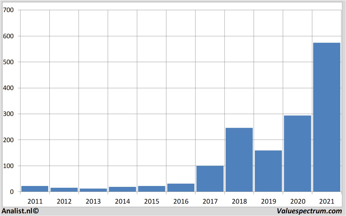 financi&euml;le analyse nvidia