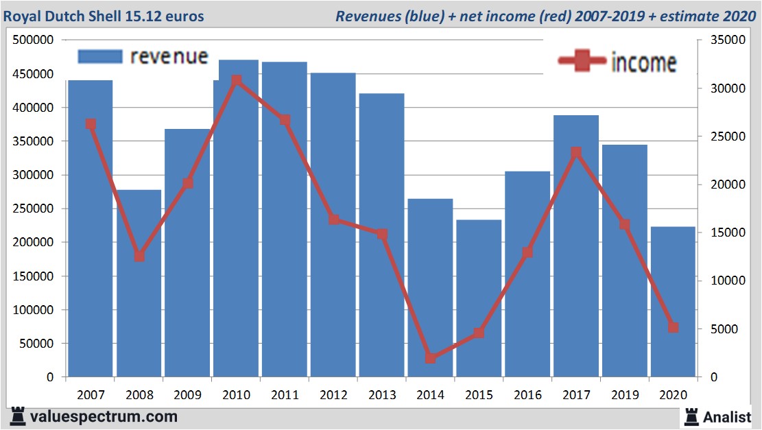 financiële analyse