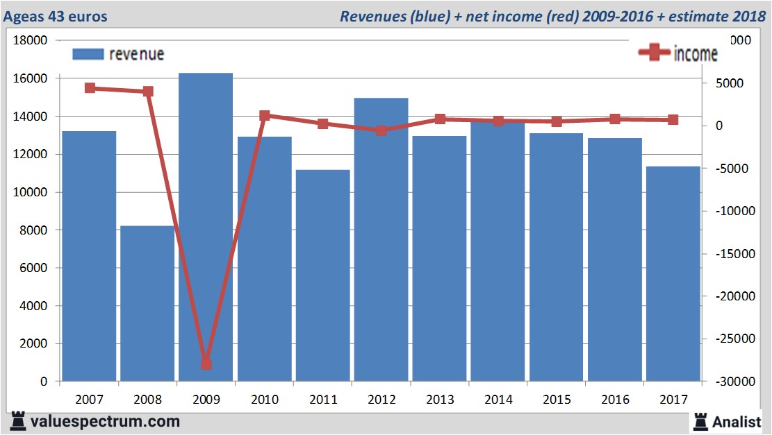 financiele analyse