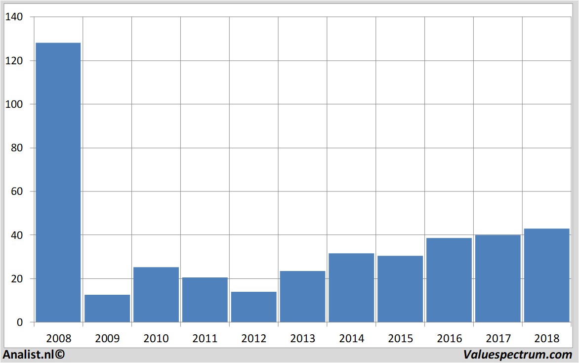 financiele analyse ageas