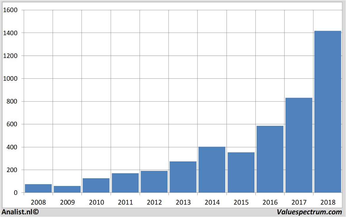 aandelenanalyses amazon.com