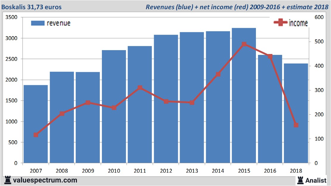 financiele analyse