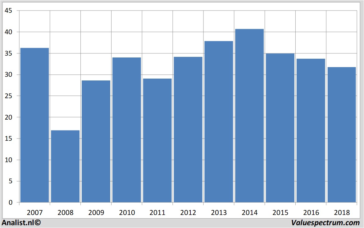 financiele analyse boskalis