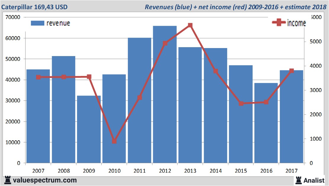 financiele analyse