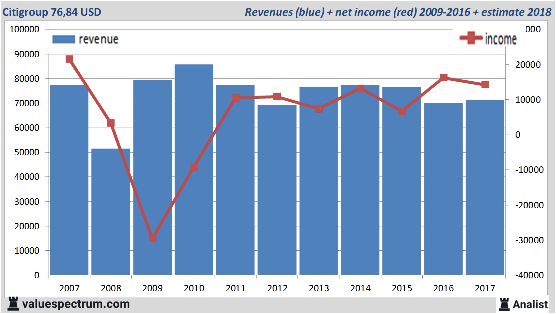 financiele analyse