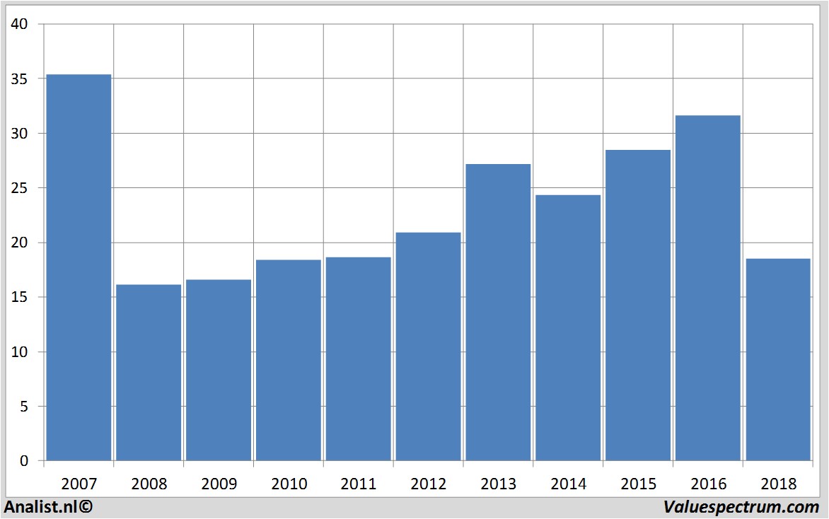 aandelenanalyses generalelectric