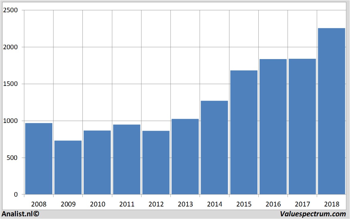 fundmantele data givaudan