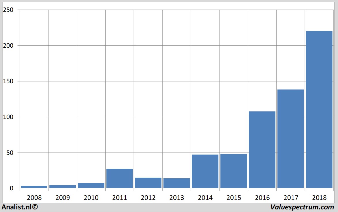 koersdata netflix