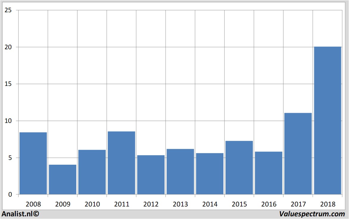 aandelenanalyse stmicroelectronics