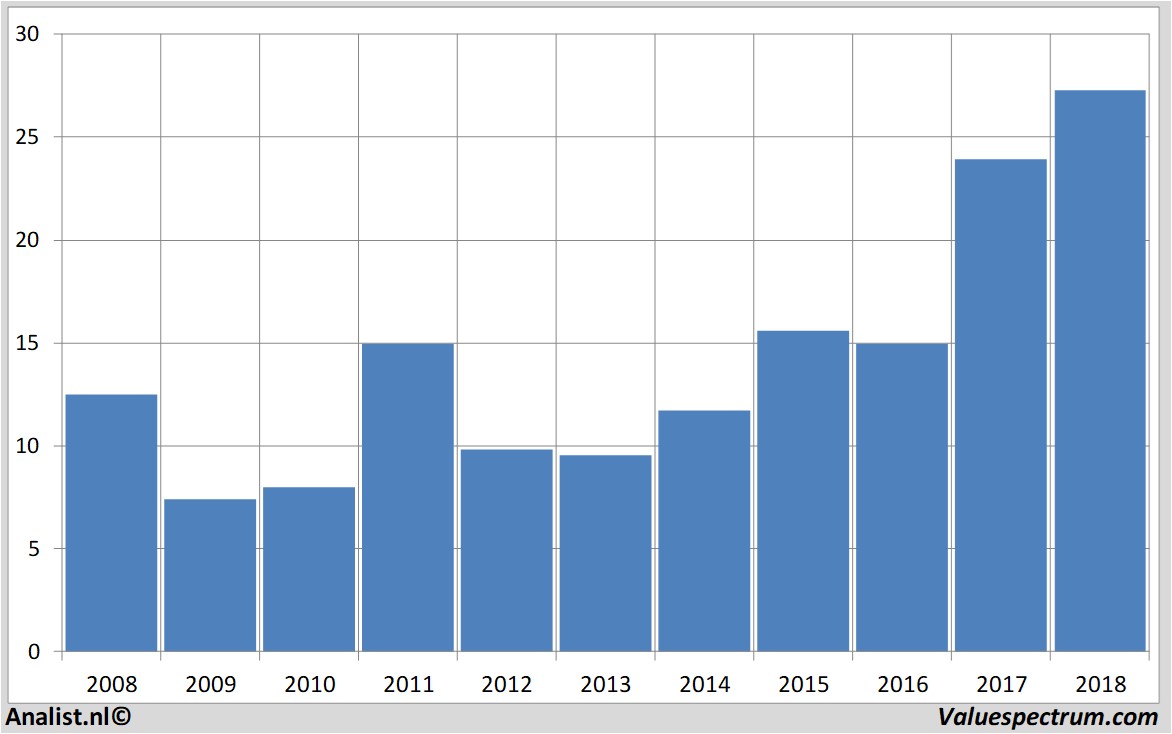 financiele analyse upm-kymmene