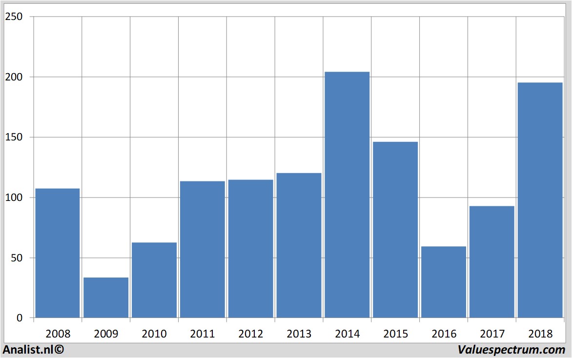 aandelenanalyses wynnresorts