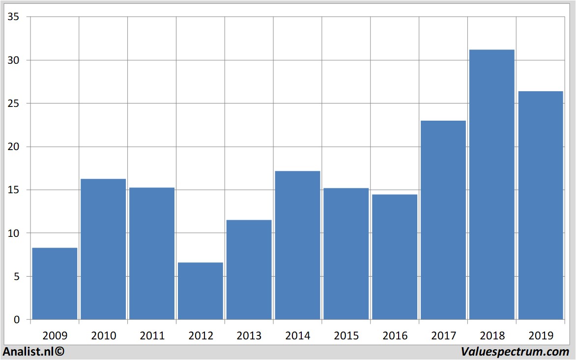 financiele analyse bankofamerica