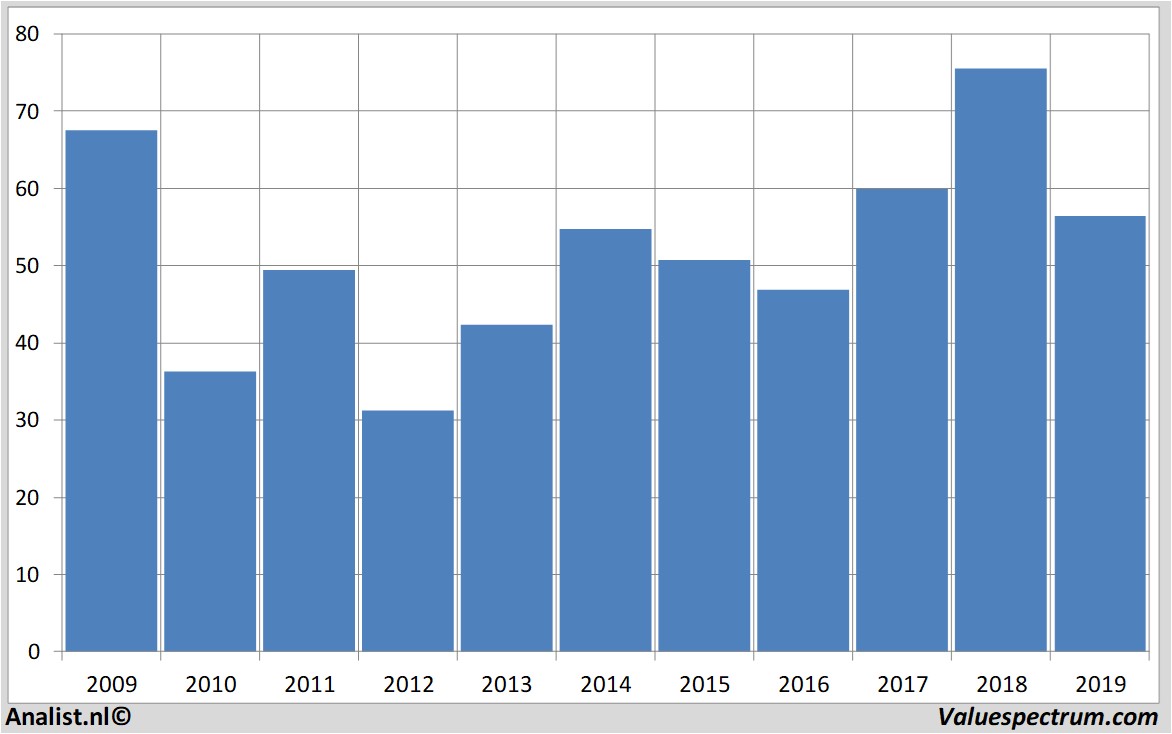 financiele analyse citigroup