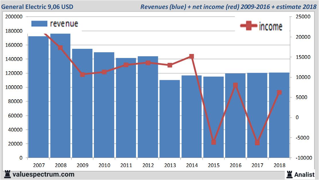 financiele analyse