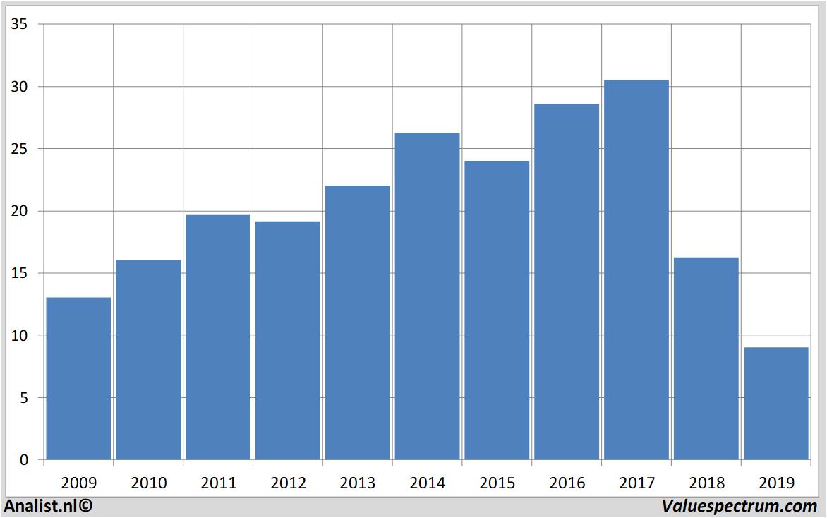 financiele analyse generalelectric