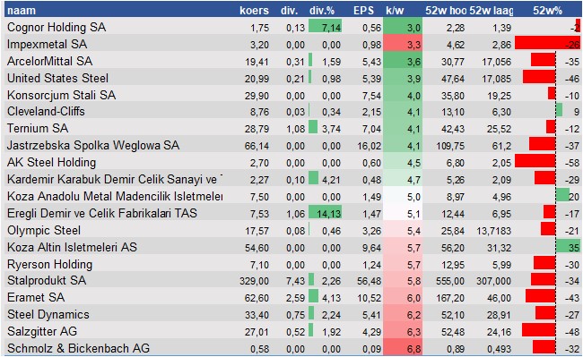 financiele analyse