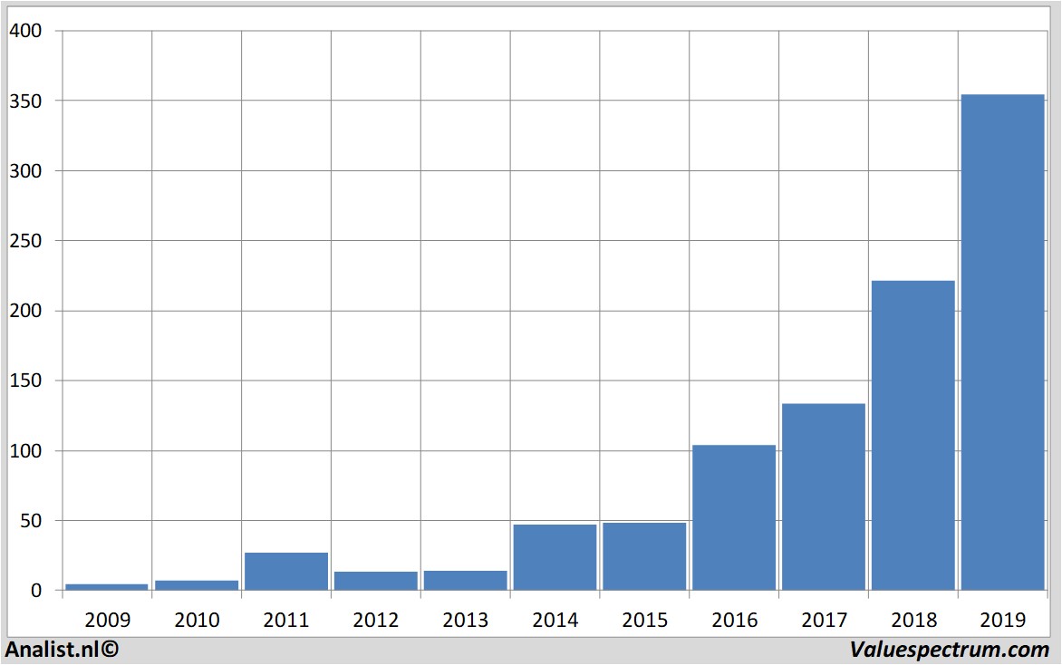 koersdata netflix