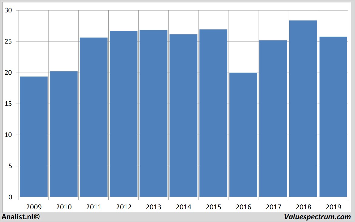 financiele analyse royaldutchshell