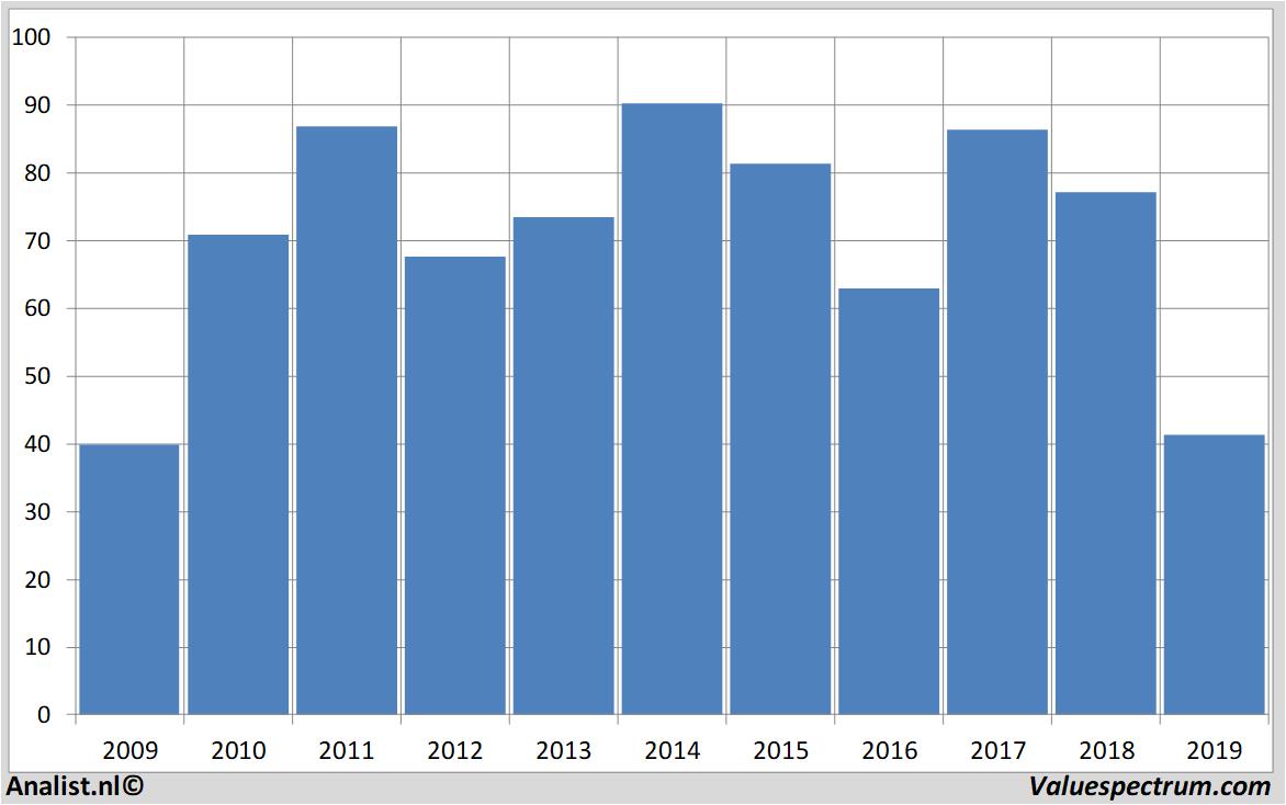 koersdata schlumberger