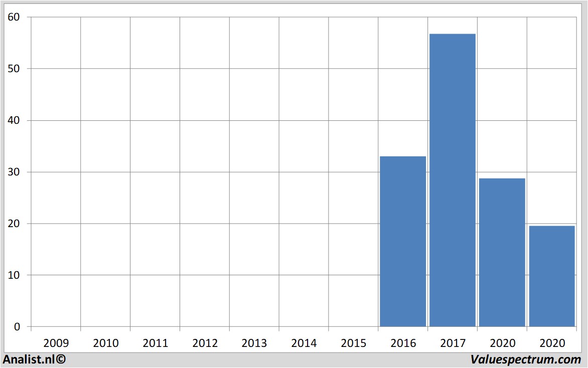 financiele analyse alcoa