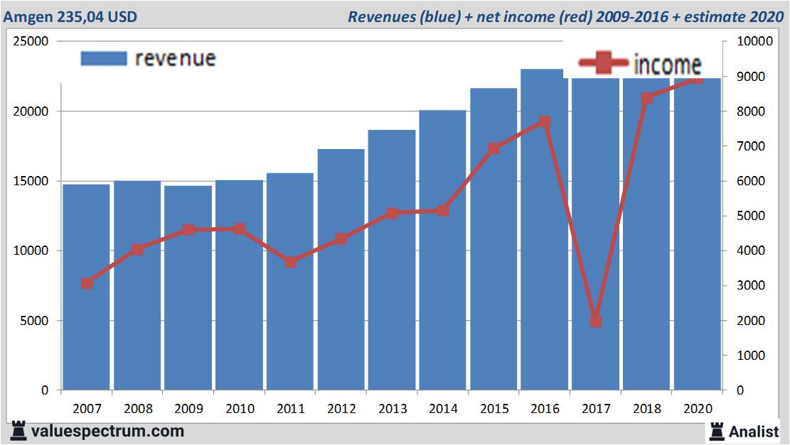 financiele analyse