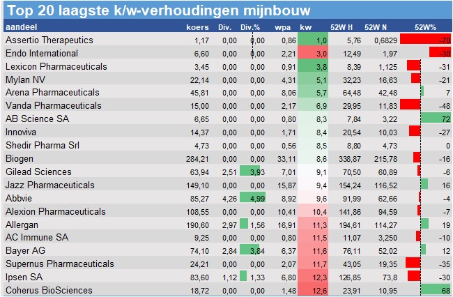 aandelenanalyses