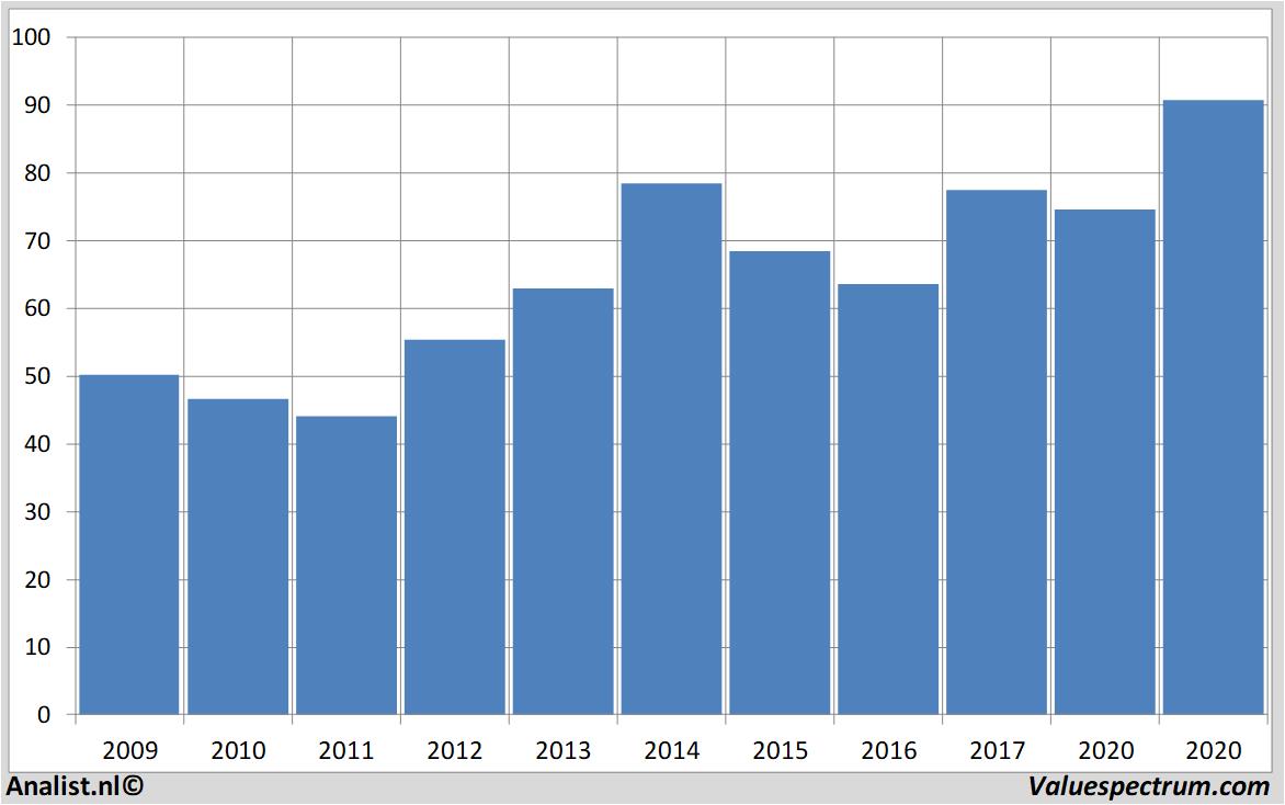 koersdata novartis